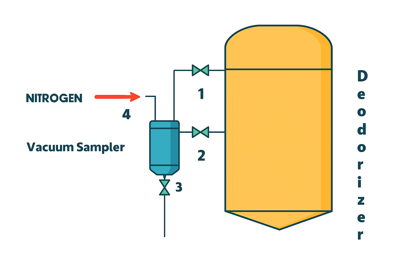 Deo vacuum system