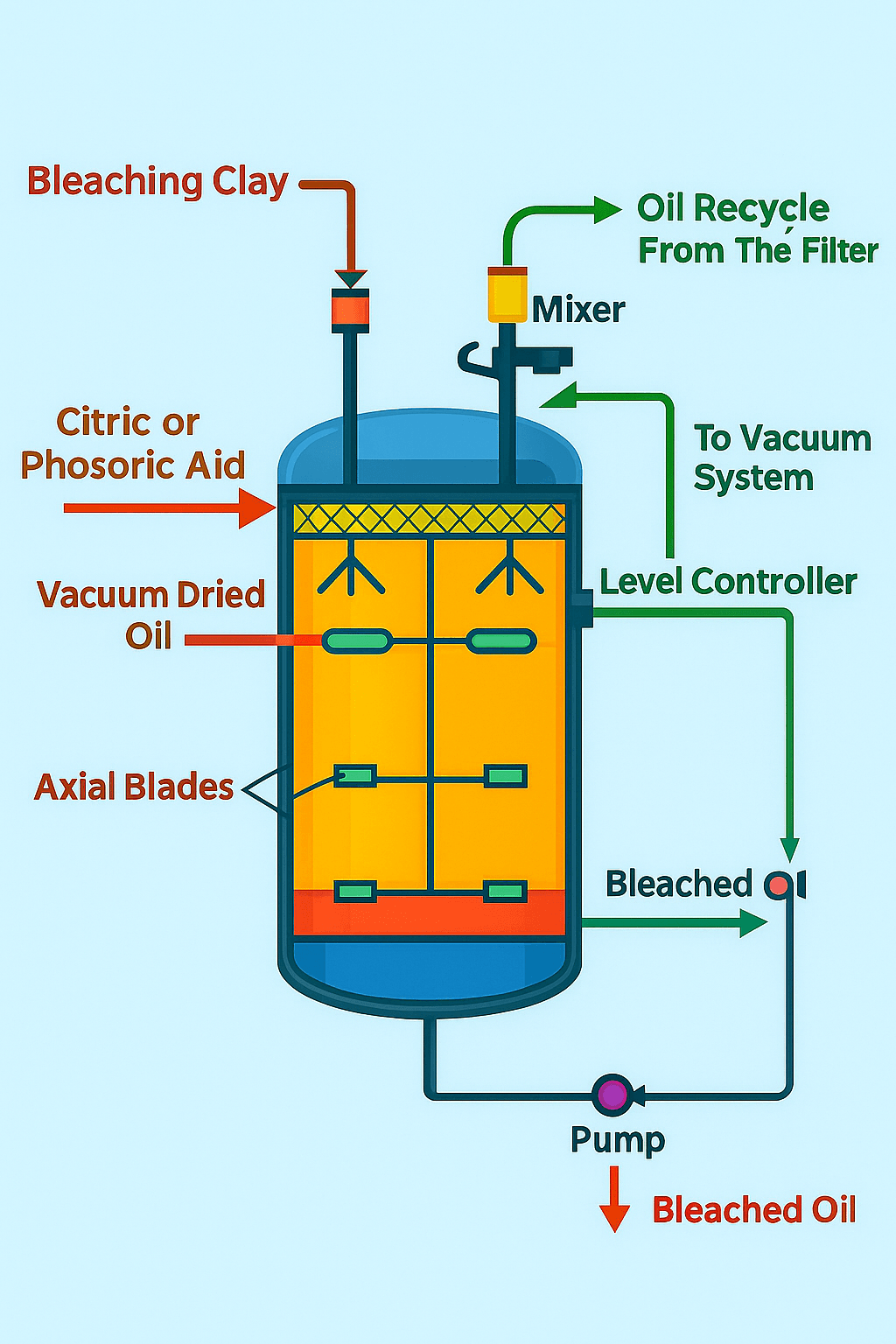 vacuum bleacher