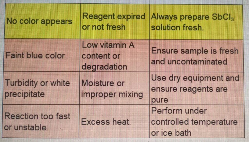 Vitamin A Determination