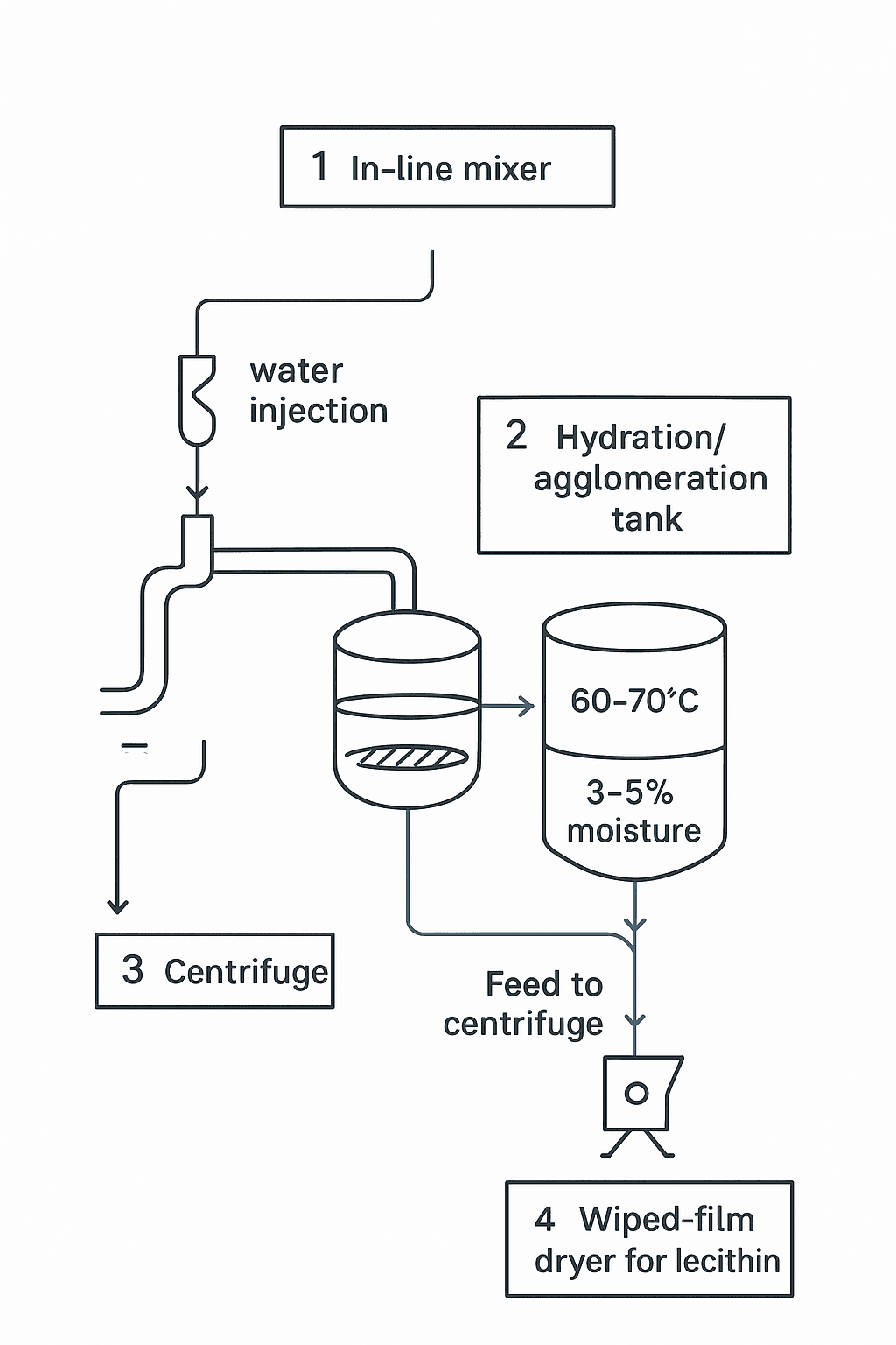Water degumming process in edible oils